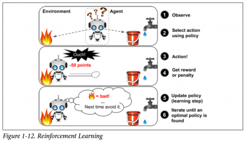 Figure 1 12. Reinforcement Learning