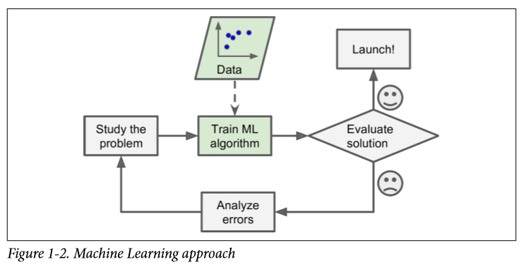 Figure-1-2.-Machine-Learning-approach.png