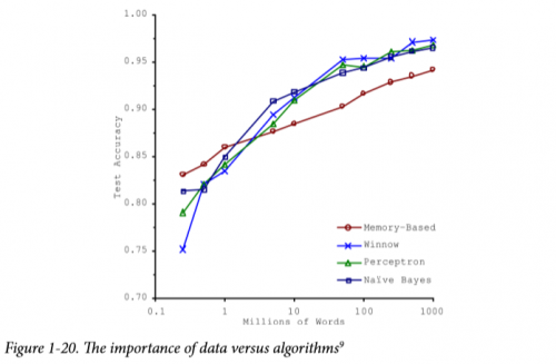 Figure 1 20. The importance of data versus algorithms