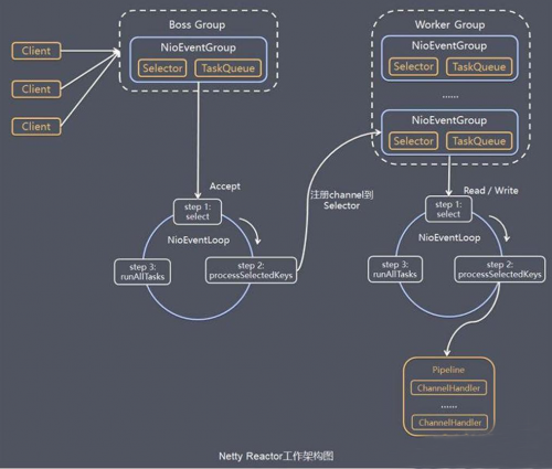 netty线程模型图解